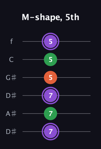 A♯ Minor Sharp 9th guitar tab — M-shape, 5th (7 7 7 5 5 5) in Drop D Tuning (DADGBE) · Capo 1