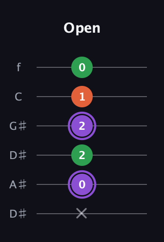 A♯ Minor Sharp 9th guitar tab — Open (x 0 2 2 1 0) in Drop D Tuning (DADGBE) · Capo 1