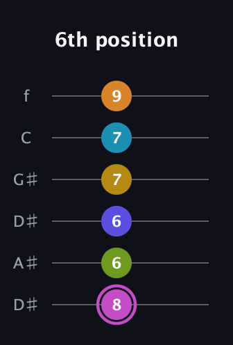 B Augmented 11th Sharp 9th guitar tab — 6th position (8 6 6 7 7 9) in Drop D Tuning (DADGBE) · Capo 1