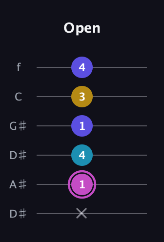 B Augmented 7th Sharp 13th guitar tab — Open (x 1 4 1 3 4) in Drop D Tuning (DADGBE) · Capo 1