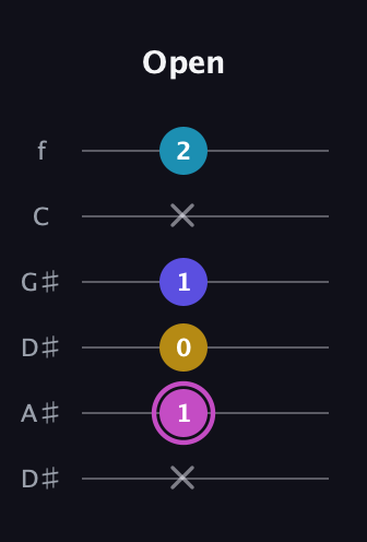 B Augmented 7th Sharp 13th guitar tab — Open (x 1 0 1 x 2) in Drop D Tuning (DADGBE) · Capo 1