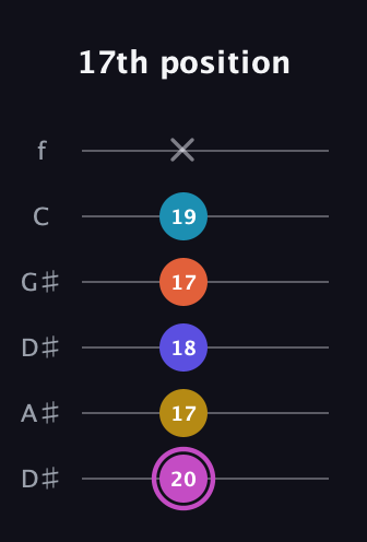B Augmented 9th Sharp 13th guitar tab — 17th position (20 17 18 17 19 x) in Drop D Tuning (DADGBE) · Capo 1