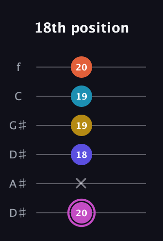 B Augmented 9th Sharp 13th guitar tab — 18th position (20 x 18 19 19 20) in Drop D Tuning (DADGBE) · Capo 1