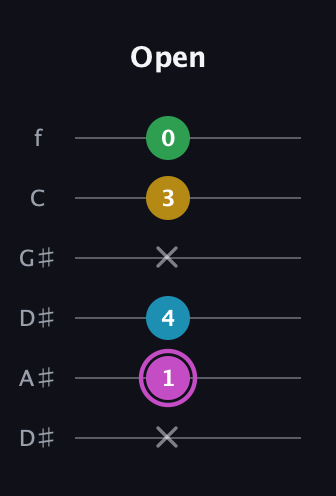 B Augmented Flat 5th guitar tab — Open (x 1 4 x 3 0) in Drop D Tuning (DADGBE) · Capo 1