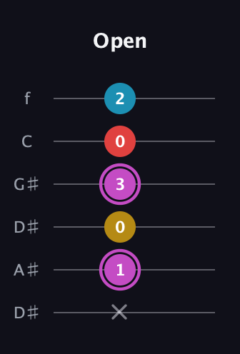 B Augmented Flat 9th guitar tab — Open (x 1 0 3 0 2) in Drop D Tuning (DADGBE) · Capo 1