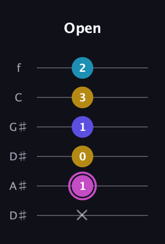 B Augmented Sharp 13th guitar tab — Open (x 1 0 1 3 2) in Drop D Tuning (DADGBE) · Capo 1