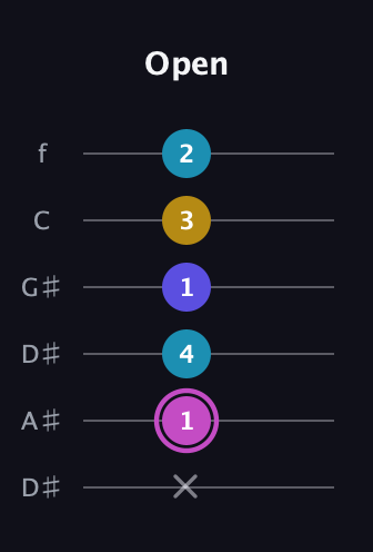 B Augmented Sharp 13th guitar tab — Open (x 1 4 1 3 2) in Drop D Tuning (DADGBE) · Capo 1
