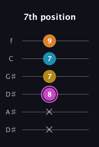 B Augmented Sharp 9th guitar tab — 7th position (x x 8 7 7 9) in Drop D Tuning (DADGBE) · Capo 1