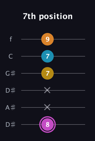 B Augmented Sharp 9th guitar tab — 7th position (8 x x 7 7 9) in Drop D Tuning (DADGBE) · Capo 1