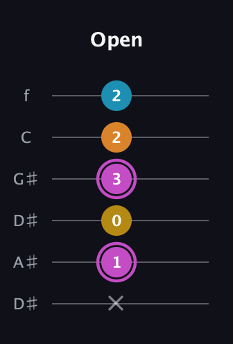 B Augmented Sharp 9th guitar tab — Open (x 1 0 3 2 2) in Drop D Tuning (DADGBE) · Capo 1