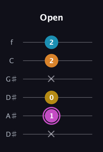 B Augmented Sharp 9th guitar tab — Open (x 1 0 x 2 2) in Drop D Tuning (DADGBE) · Capo 1