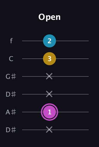 B Augmented guitar tab — Open (x 1 x x 3 2) in Drop D Tuning (DADGBE) · Capo 1