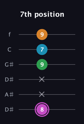 B Diminished Sharp 5th guitar tab — 7th position (8 x x 9 7 9) in Drop D Tuning (DADGBE) · Capo 1