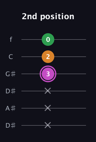 B Diminished Sharp 9th guitar tab — 2nd position (x x x 3 2 0) in Drop D Tuning (DADGBE) · Capo 1