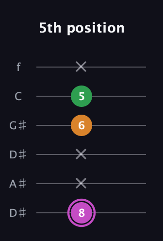 B Diminished Sharp 9th guitar tab — 5th position (8 x x 6 5 x) in Drop D Tuning (DADGBE) · Capo 1