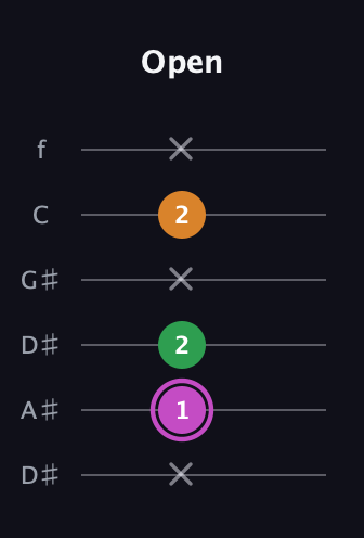 B Diminished Sharp 9th guitar tab — Open (x 1 2 x 2 x) in Drop D Tuning (DADGBE) · Capo 1