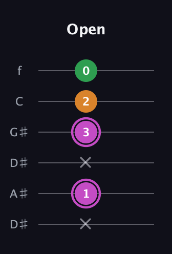 B Diminished Sharp 9th guitar tab — Open (x 1 x 3 2 0) in Drop D Tuning (DADGBE) · Capo 1