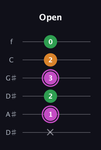 B Diminished Sharp 9th guitar tab — Open (x 1 2 3 2 0) in Drop D Tuning (DADGBE) · Capo 1