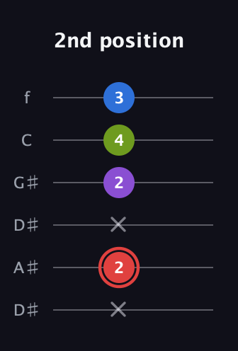 C Augmented 7th Sharp 13th guitar tab — 2nd position (x 2 x 2 4 3) in Drop D Tuning (DADGBE) · Capo 1