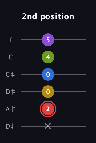 C Augmented 7th Sharp 9th guitar tab — 2nd position (x 2 0 0 4 5) in Drop D Tuning (DADGBE) · Capo 1