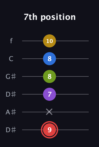 C Augmented 7th Sharp 9th guitar tab — 7th position (9 x 7 8 8 10) in Drop D Tuning (DADGBE) · Capo 1