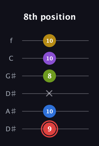 C Augmented 7th Sharp 9th guitar tab — 8th position (9 10 x 8 10 10) in Drop D Tuning (DADGBE) · Capo 1