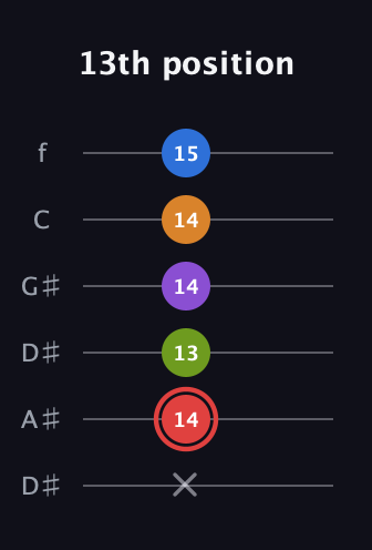 C Augmented 9th Sharp 13th guitar tab — 13th position (x 14 13 14 14 15) in Drop D Tuning (DADGBE) · Capo 1