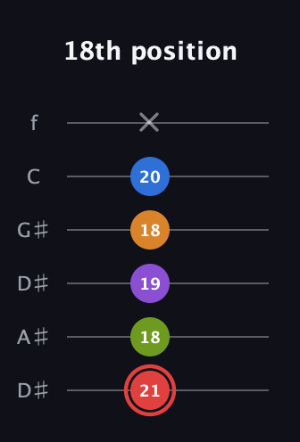 C Augmented 9th Sharp 13th guitar tab — 18th position (21 18 19 18 20 x) in Drop D Tuning (DADGBE) · Capo 1
