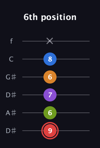 C Augmented 9th Sharp 13th guitar tab — 6th position (9 6 7 6 8 x) in Drop D Tuning (DADGBE) · Capo 1