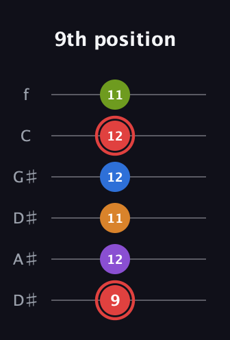 C Augmented 9th Sharp 13th guitar tab — 9th position (9 12 11 12 12 11) in Drop D Tuning (DADGBE) · Capo 1