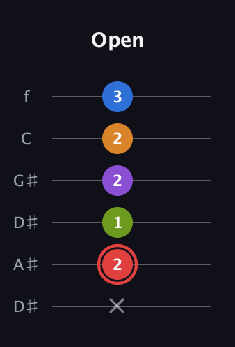 C Augmented 9th Sharp 13th guitar tab — Open (x 2 1 2 2 3) in Drop D Tuning (DADGBE) · Capo 1