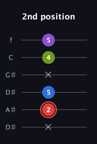 C Augmented Sharp 13th guitar tab — 2nd position (x 2 5 x 4 5) in Drop D Tuning (DADGBE) · Capo 1