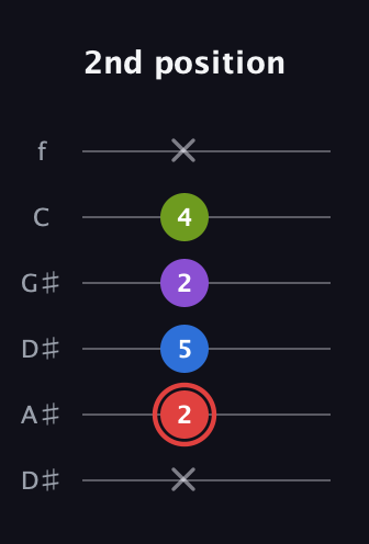 C Augmented Sharp 13th guitar tab — 2nd position (x 2 5 2 4 x) in Drop D Tuning (DADGBE) · Capo 1