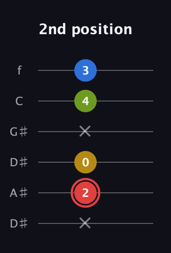 C Augmented Sharp 9th guitar tab — 2nd position (x 2 0 x 4 3) in Drop D Tuning (DADGBE) · Capo 1