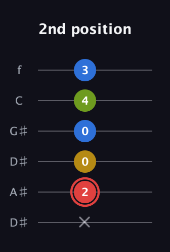C Augmented Sharp 9th guitar tab — 2nd position (x 2 0 0 4 3) in Drop D Tuning (DADGBE) · Capo 1