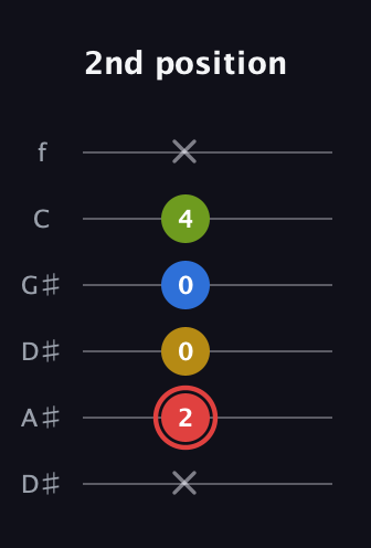 C Augmented Sharp 9th guitar tab — 2nd position (x 2 0 0 4 x) in Drop D Tuning (DADGBE) · Capo 1