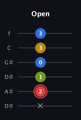 C Augmented Sharp 9th guitar tab — Open (x 2 1 0 3 3) in Drop D Tuning (DADGBE) · Capo 1