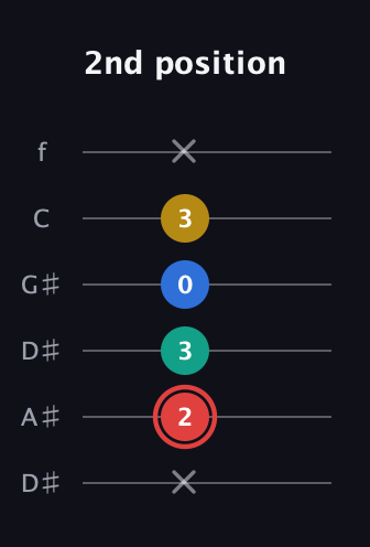 C Diminished Sharp 5th guitar tab — 2nd position (x 2 3 0 3 x) in Drop D Tuning (DADGBE) · Capo 1