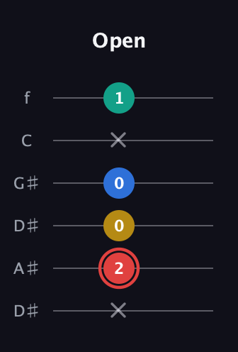 C Diminished Sharp 5th guitar tab — Open (x 2 0 0 x 1) in Drop D Tuning (DADGBE) · Capo 1