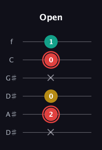 C Diminished Sharp 9th guitar tab — Open (x 2 0 x 0 1) in Drop D Tuning (DADGBE) · Capo 1