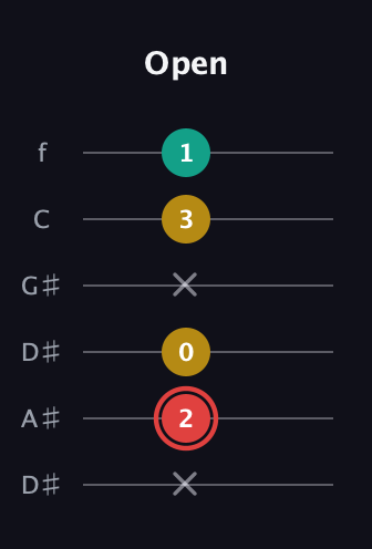 C Diminished Sharp 9th guitar tab — Open (x 2 0 x 3 1) in Drop D Tuning (DADGBE) · Capo 1