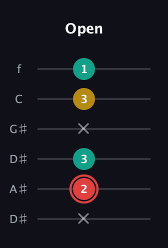 C Diminished Sharp 9th guitar tab — Open (x 2 3 x 3 1) in Drop D Tuning (DADGBE) · Capo 1