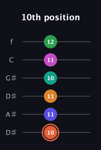 C♯ Augmented 11th Flat 9th guitar tab — 10th position (10 11 11 10 11 12) in Drop D Tuning (DADGBE) · Capo 1