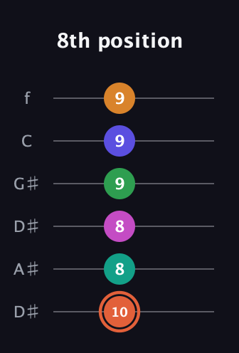 C♯ Augmented 11th Flat 9th guitar tab — 8th position (10 8 8 9 9 9) in Drop D Tuning (DADGBE) · Capo 1