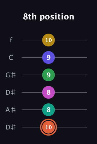C♯ Augmented 11th guitar tab — 8th position (10 8 8 9 9 10) in Drop D Tuning (DADGBE) · Capo 1