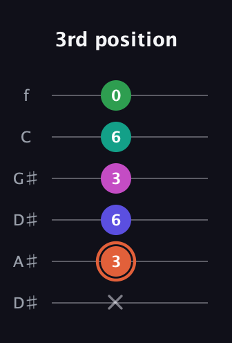 C♯ Augmented 7th Added 4th guitar tab — 3rd position (x 3 6 3 6 0) in Drop D Tuning (DADGBE) · Capo 1