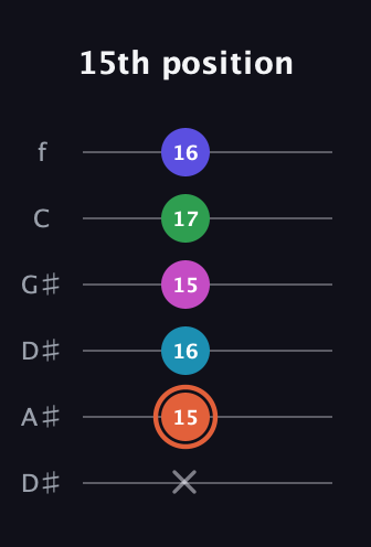 C♯ Augmented 7th Flat 5th guitar tab — 15th position (x 15 16 15 17 16) in Drop D Tuning (DADGBE) · Capo 1