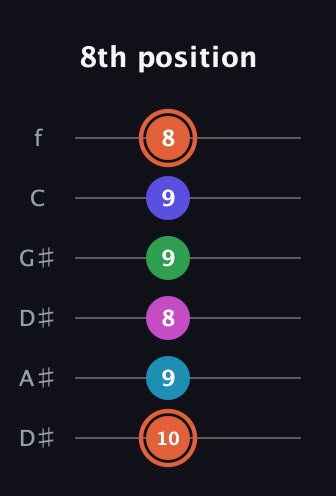 C♯ Augmented 7th Flat 5th guitar tab — 8th position (10 9 8 9 9 8) in Drop D Tuning (DADGBE) · Capo 1