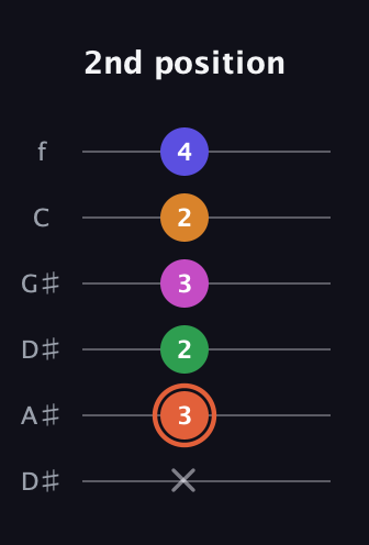 C♯ Augmented 7th Flat 9th guitar tab — 2nd position (x 3 2 3 2 4) in Drop D Tuning (DADGBE) · Capo 1