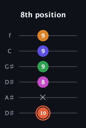 C♯ Augmented 7th Flat 9th guitar tab — 8th position (10 x 8 9 9 9) in Drop D Tuning (DADGBE) · Capo 1